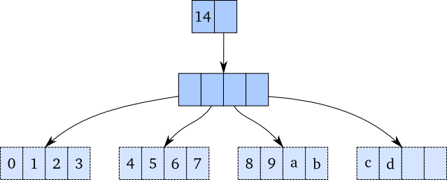 A 4-way branching vector.