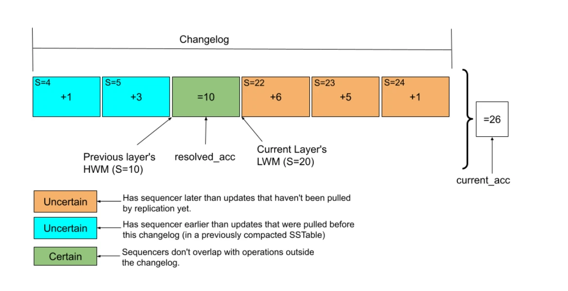 A changelog holding a resolved subtotal plus unresolved operations on either side