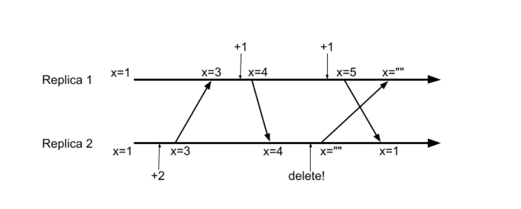 How a non-commutative delete diverges across two replicas