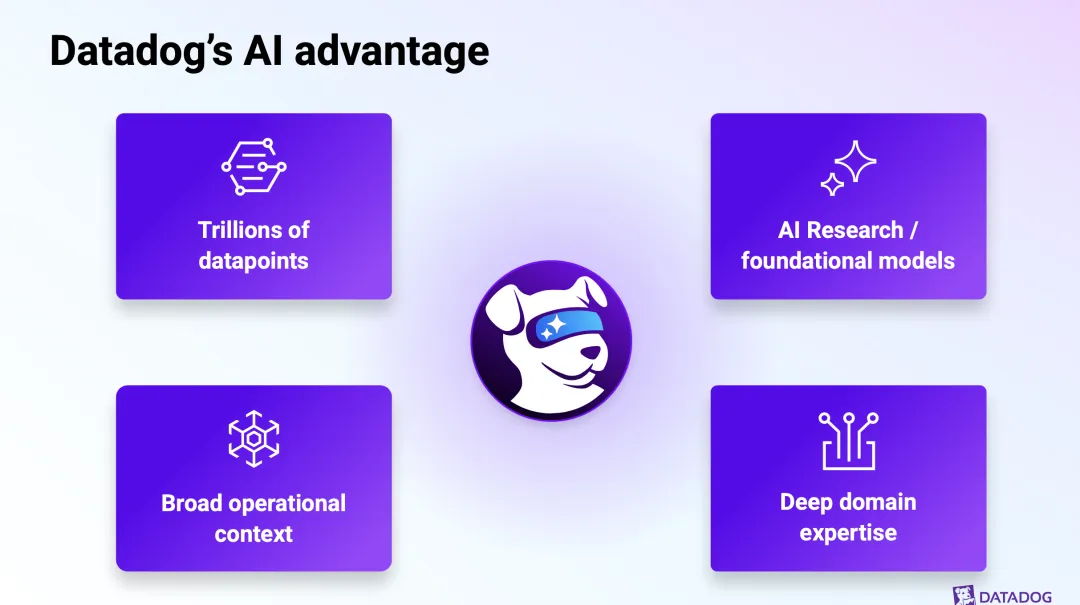 Datadog’s AI advantage: trillions of datapoints, in-house AI research and foundational models, broad operational context, and deep domain expertise