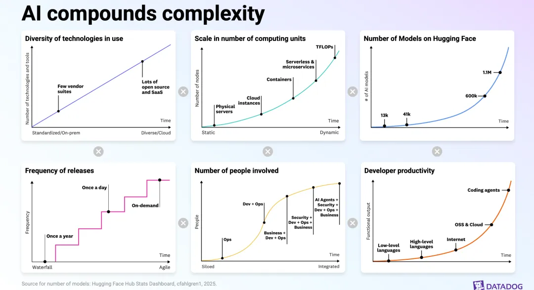 When Systems Turn Uncertain: How Datadog Sees Observability in the AI Era