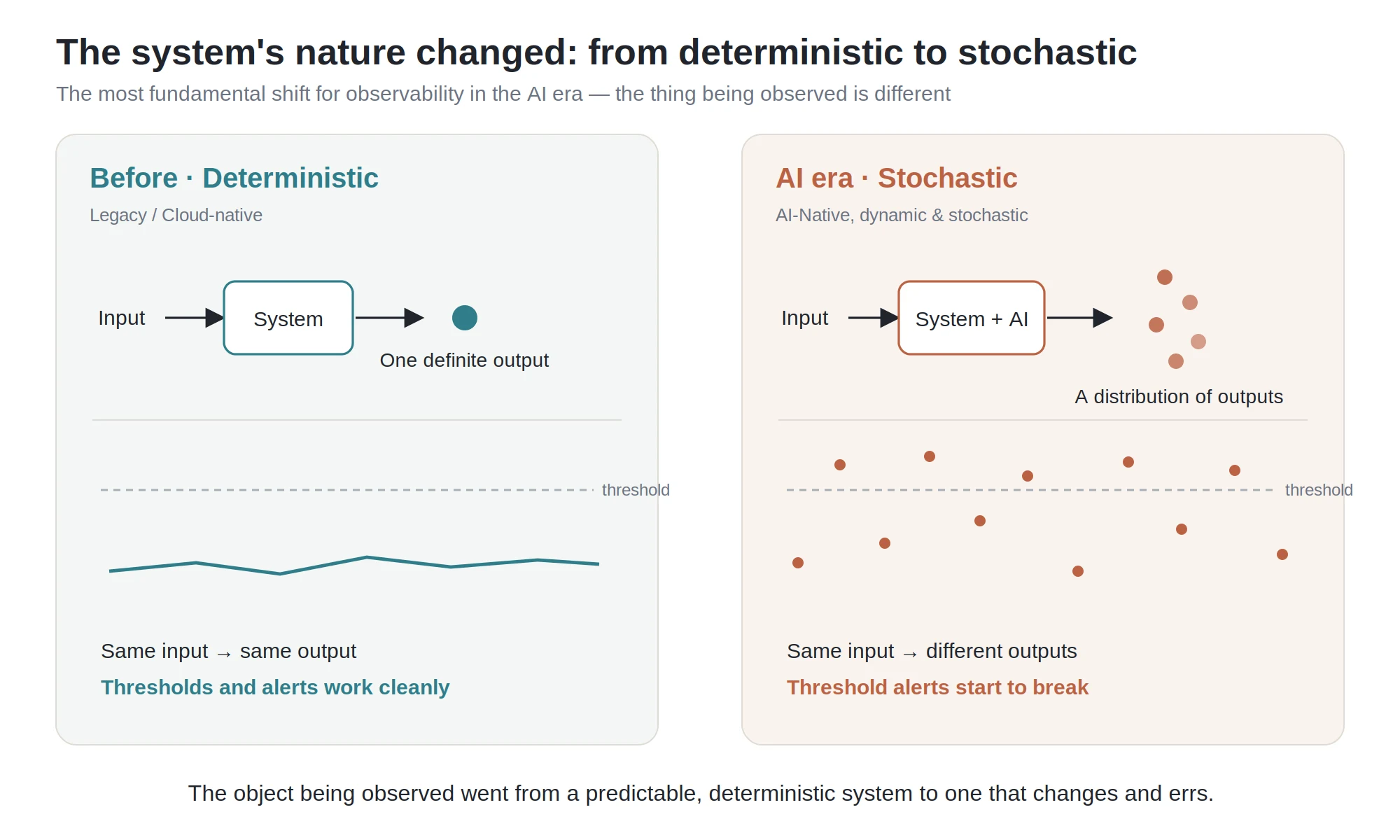 Deterministic systems vs. probabilistic systems