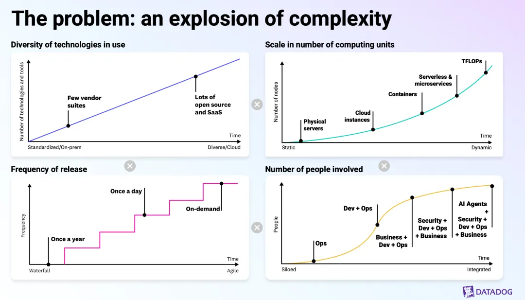 The four dimensions of complexity: diversity of technologies, scale of computing units, frequency of releases, and the number of people involved