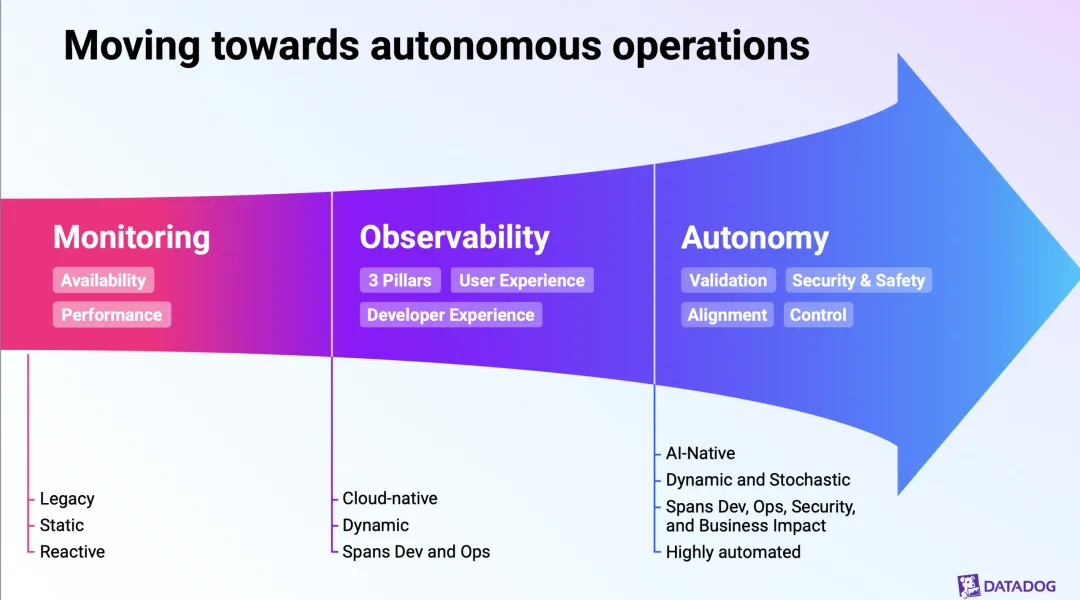The three-stage evolution of observability