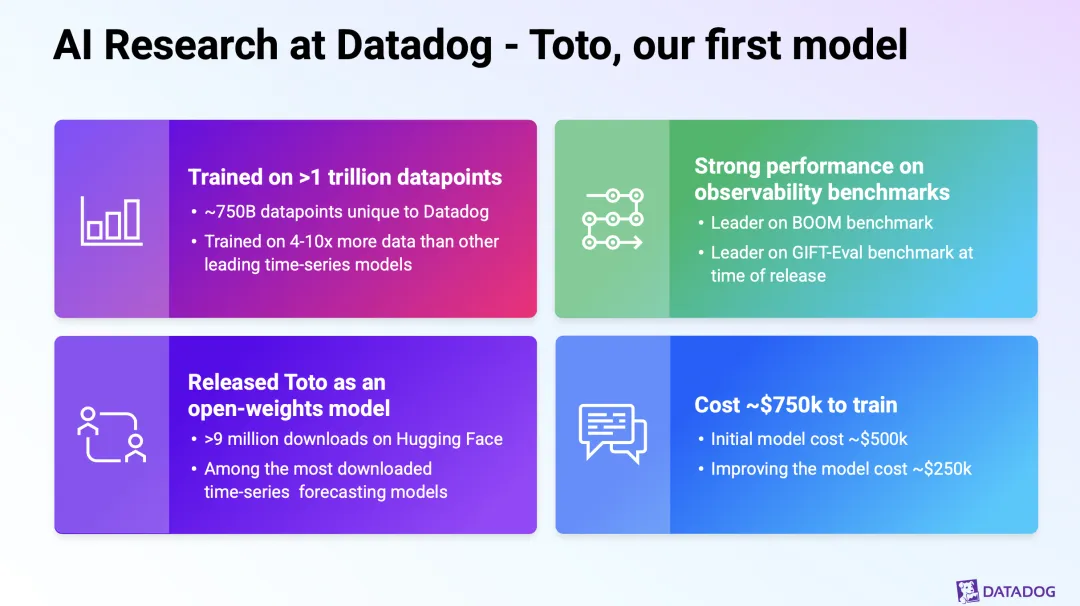 Toto, Datadog’s first in-house time-series foundation model: trained on >1 trillion datapoints, open-weights, >9M downloads, ~$750K to train