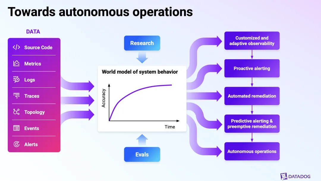 From data (source code, metrics, logs, traces, topology, events, alerts) into a world model of system behavior, then up the ladder toward autonomous operations