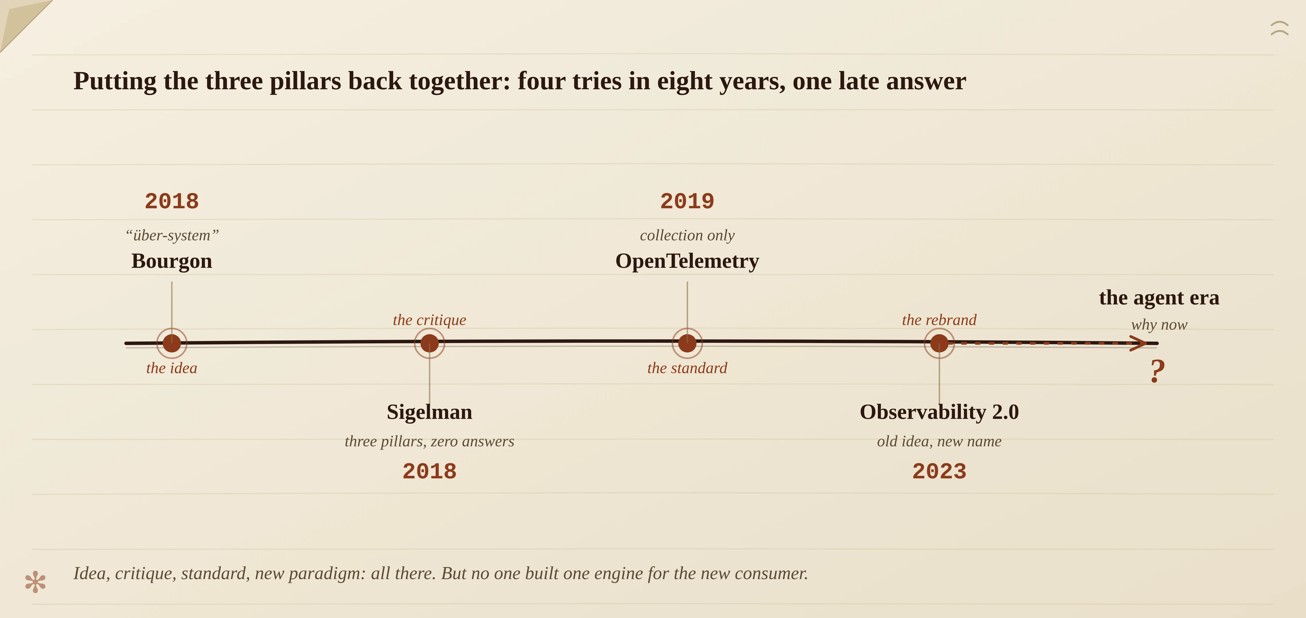 Putting the three pillars back together: four tries in eight years, one late answer