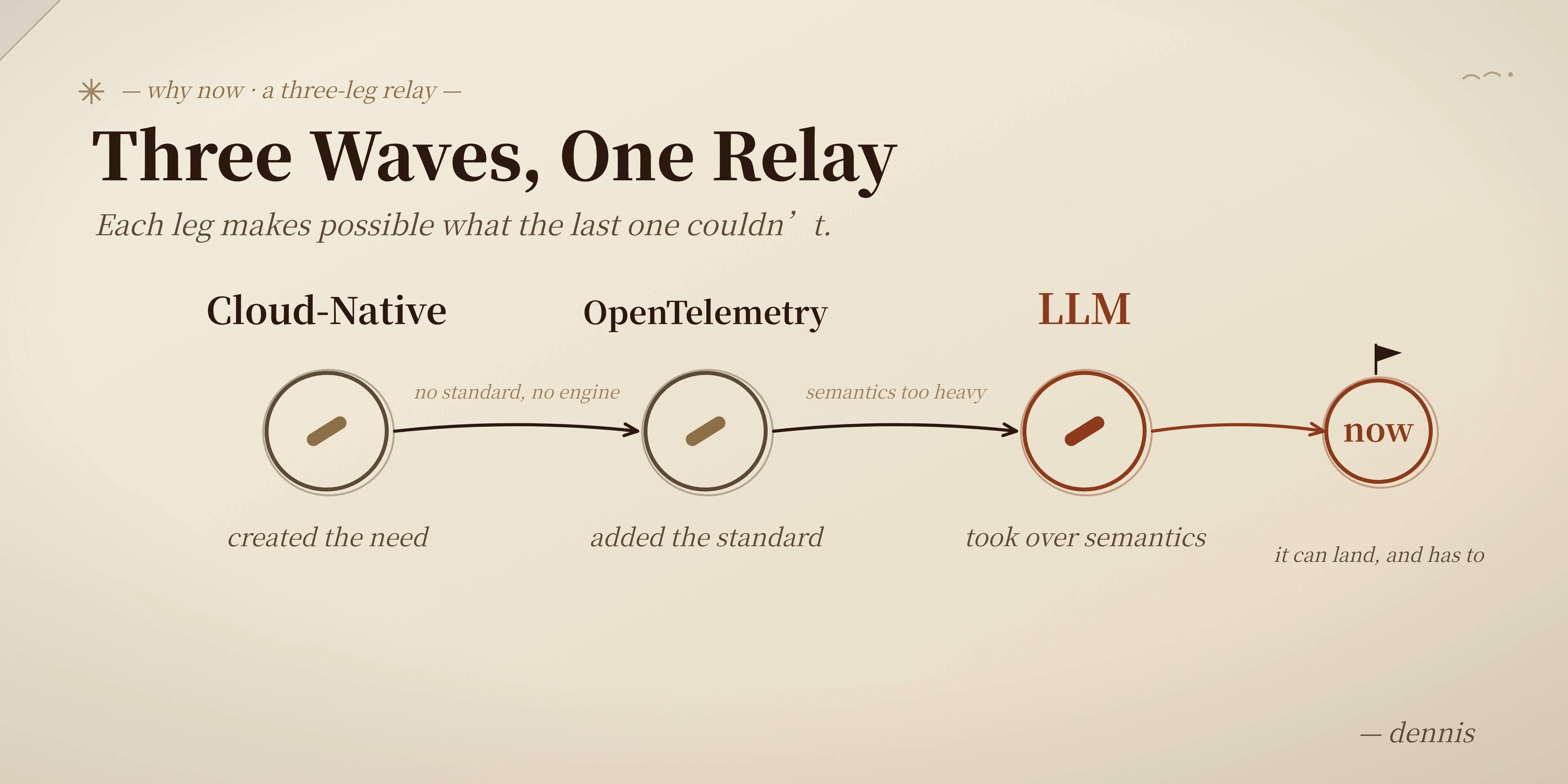 Three waves, one relay: cloud-native created the need, OpenTelemetry added the standard, the LLM took over semantics.