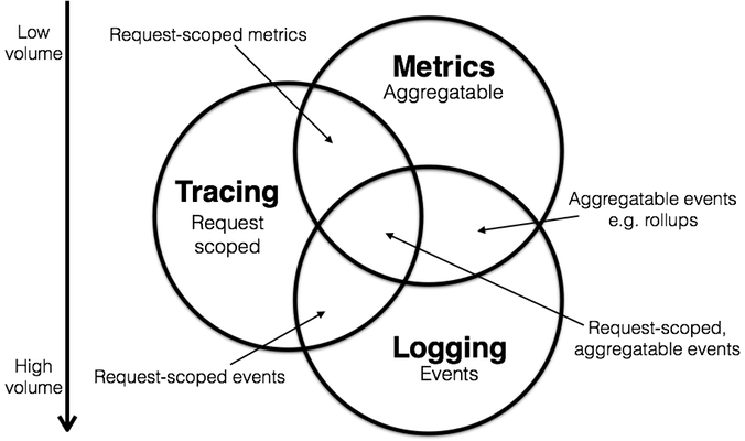 Peter Bourgon’s Venn diagram of metrics, tracing, and logging