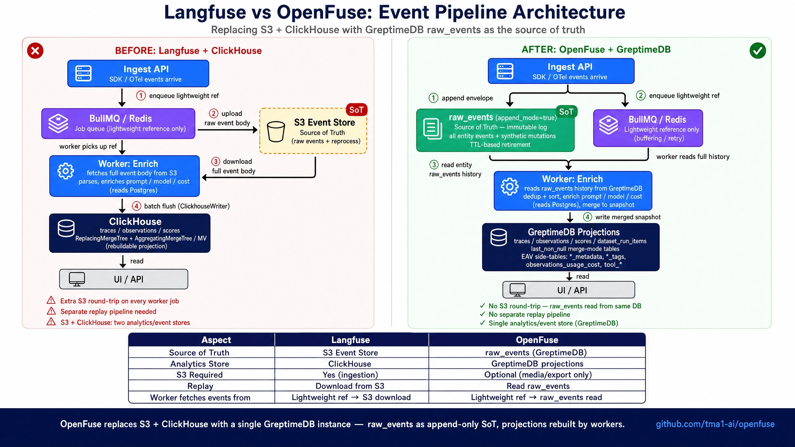 BEFORE (ClickHouse) vs AFTER (GreptimeDB) architecture