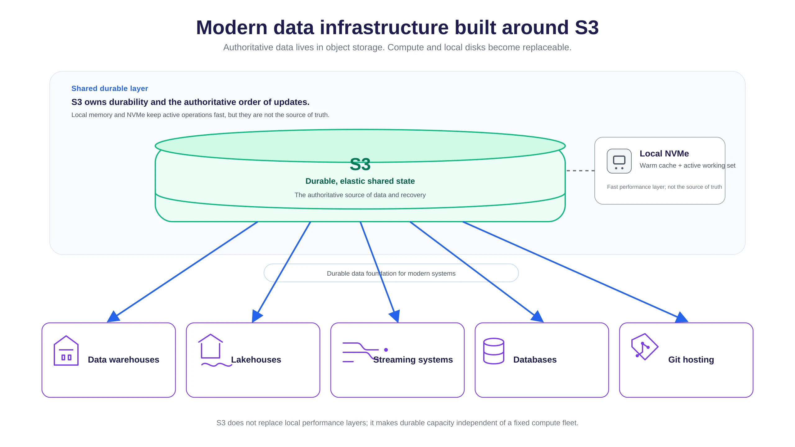 Modern data infrastructure built around S3
