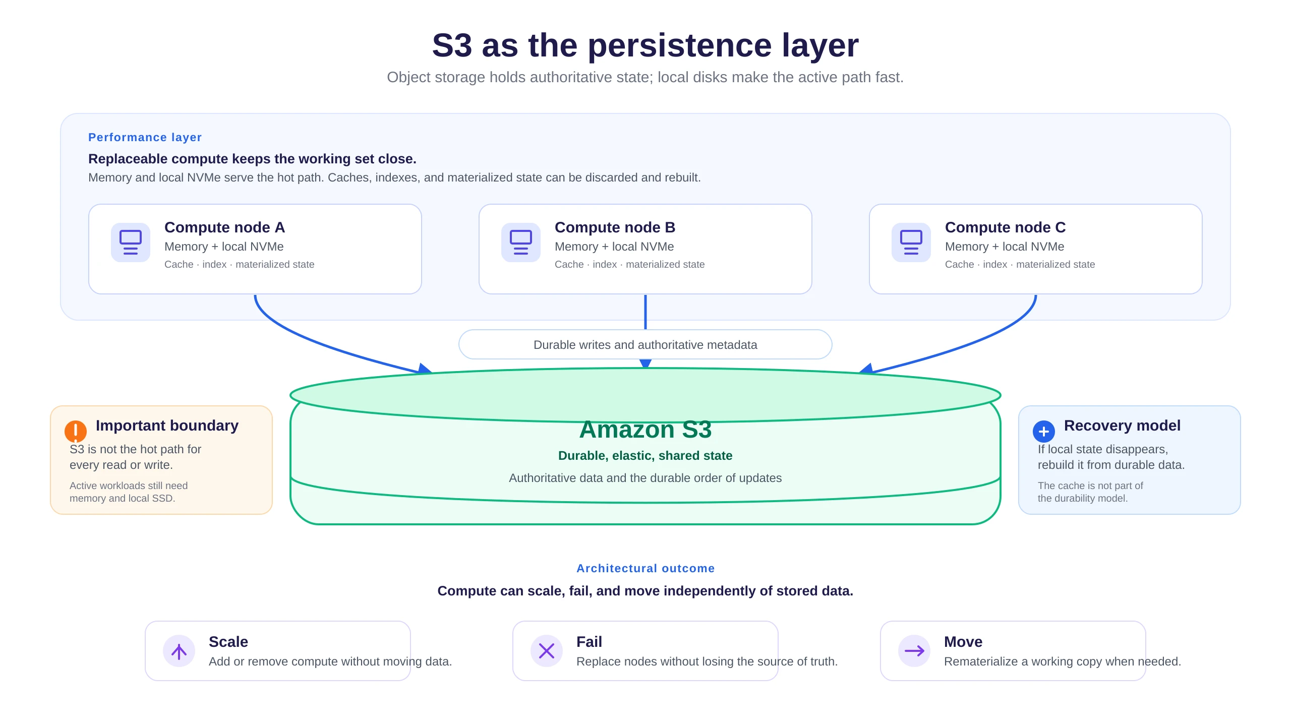 S3 as the persistence layer
