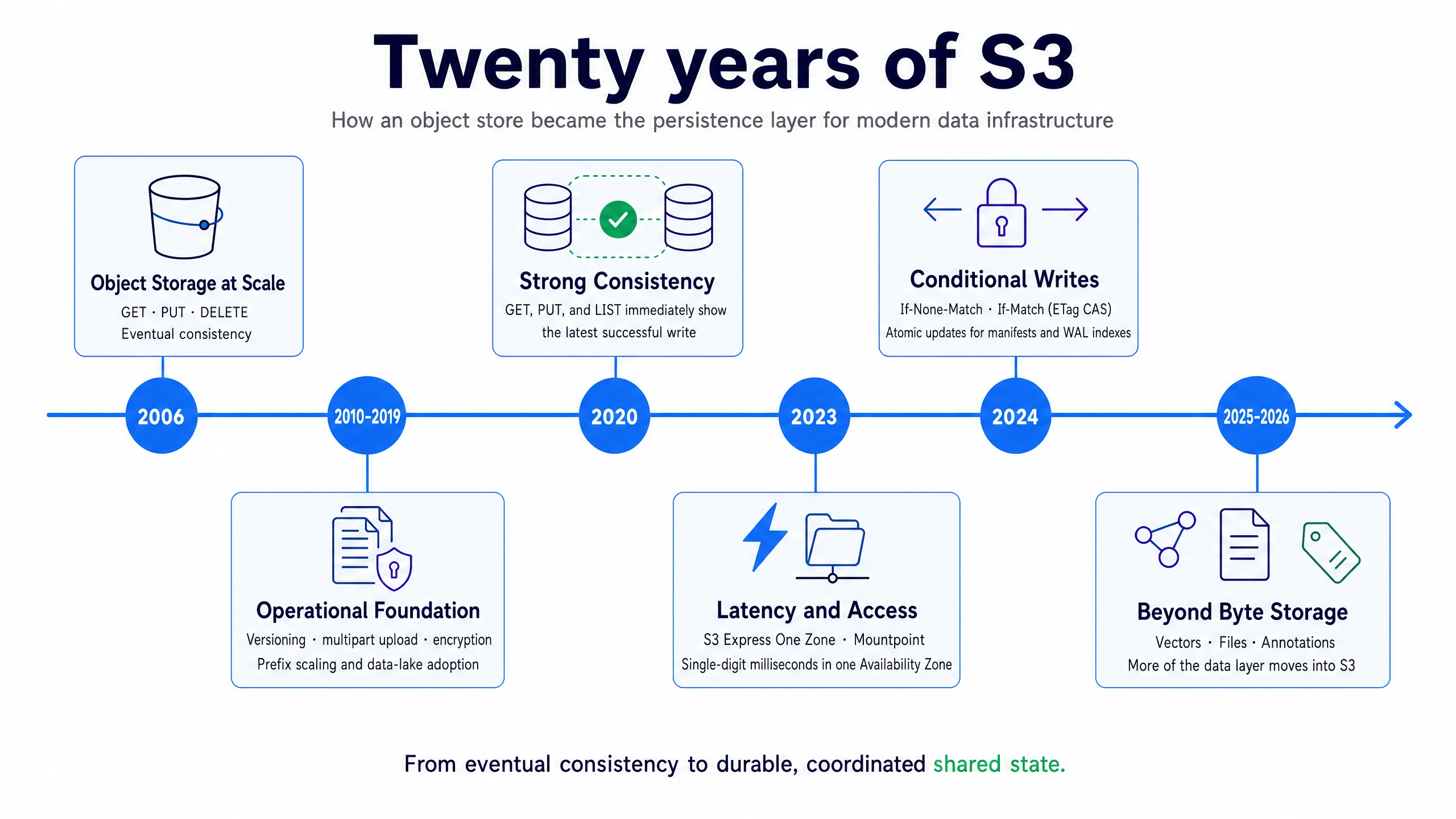 Twenty years of S3