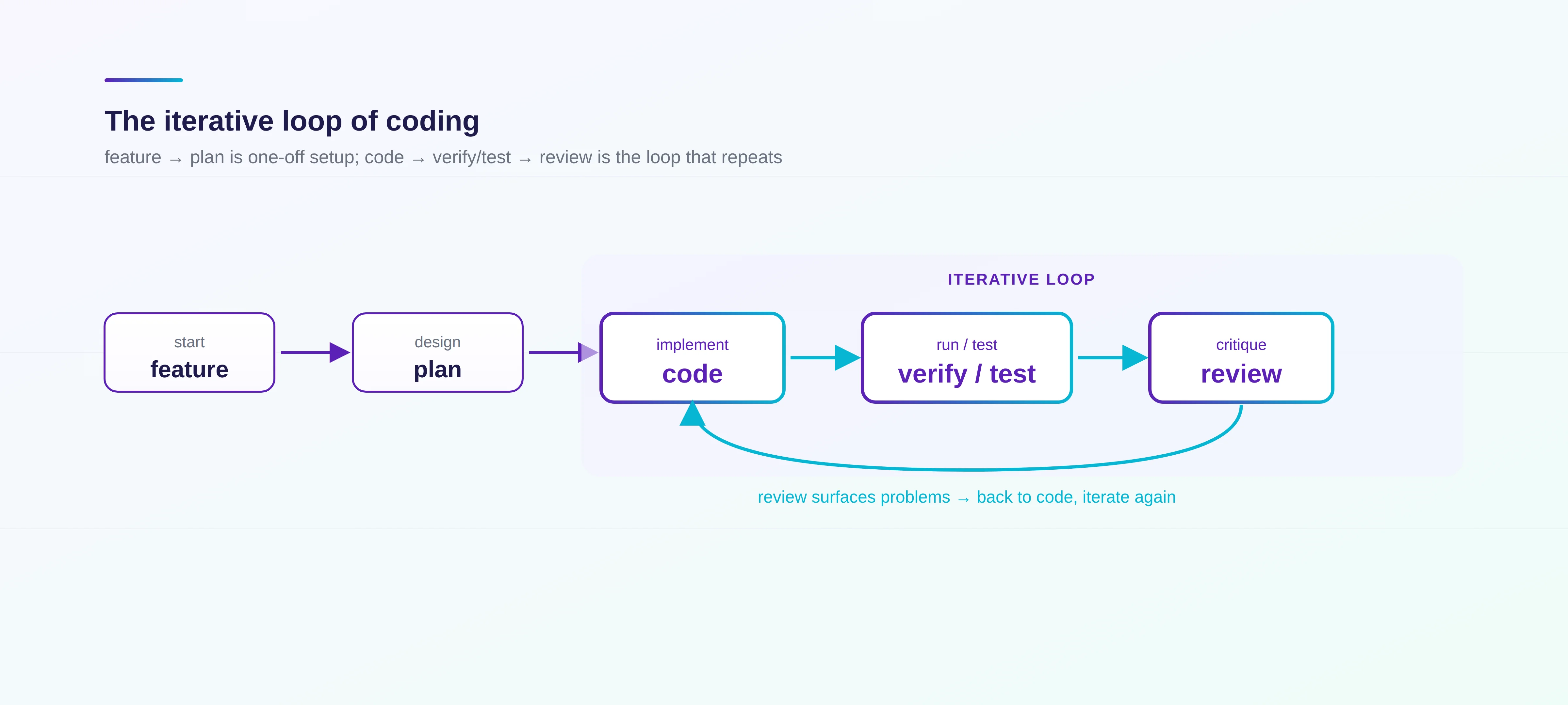 The iterative loop of coding: code → verify/test → review