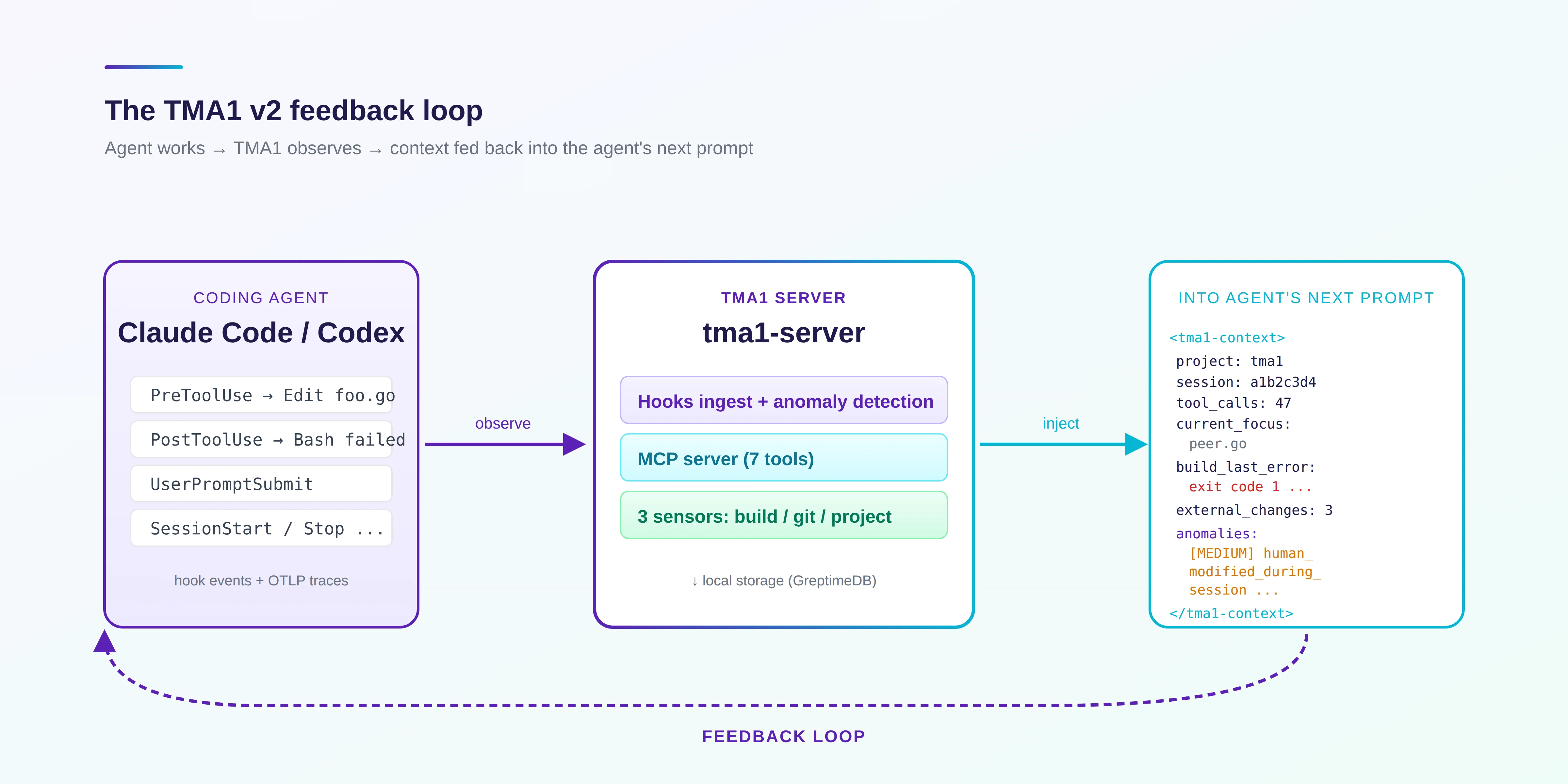 The TMA1 v2 feedback loop: agent works, TMA1 observes, context fed back into the agent’s next prompt