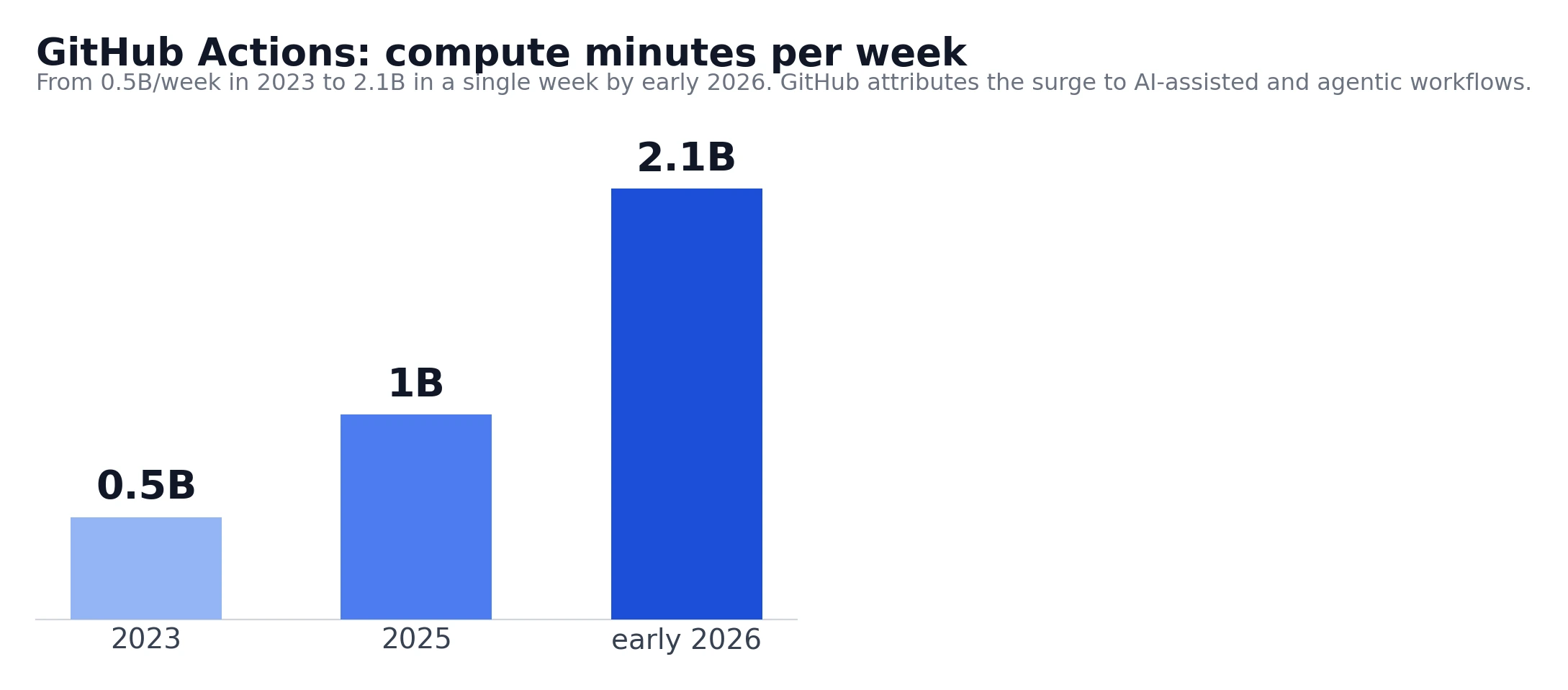 GitHub Actions weekly compute minutes, 2023 to early 2026
